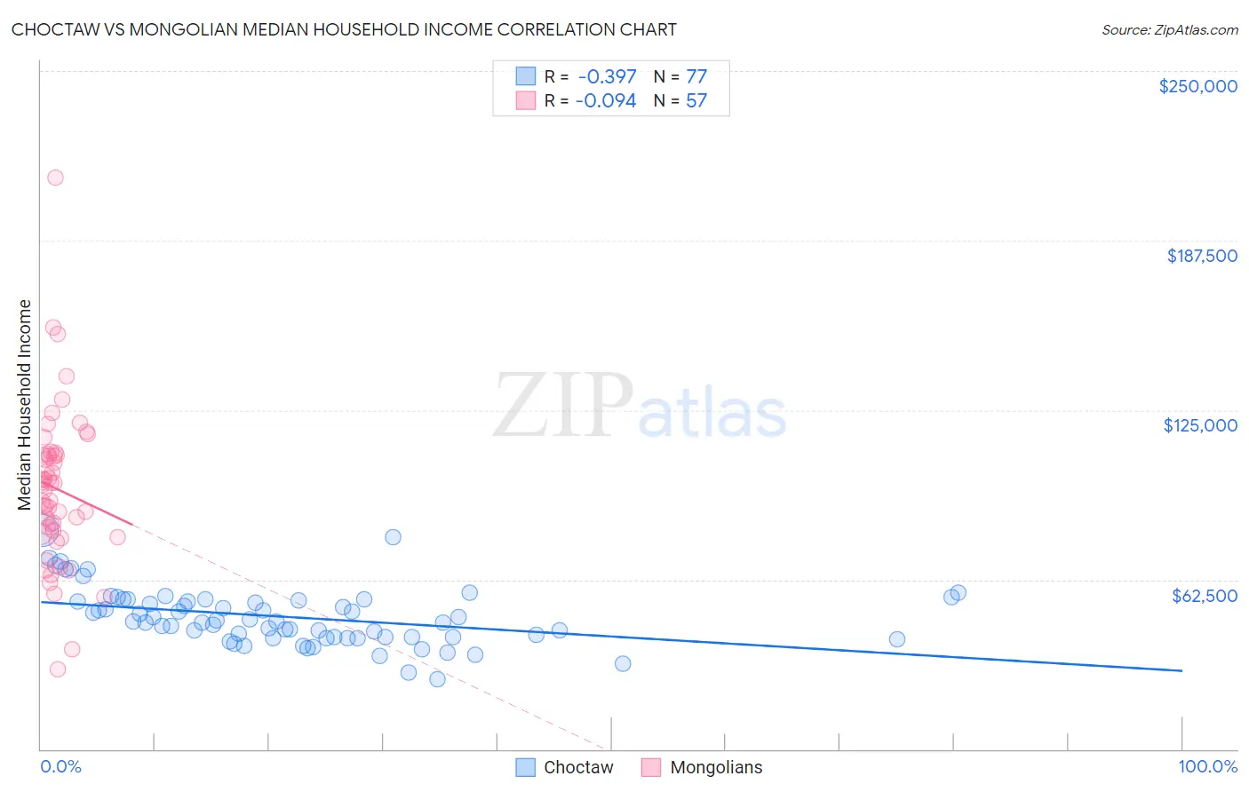 Choctaw vs Mongolian Median Household Income