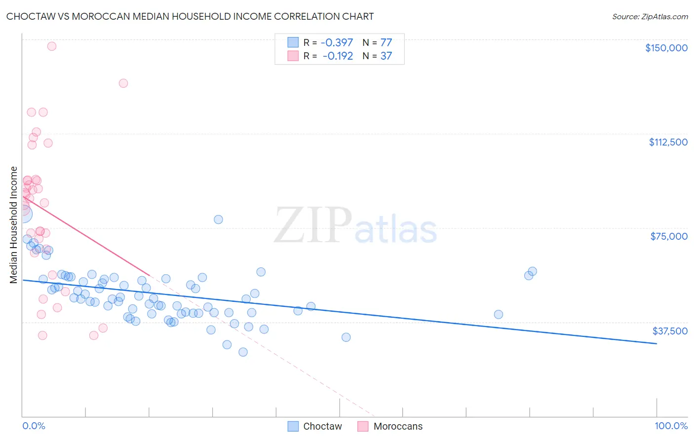 Choctaw vs Moroccan Median Household Income