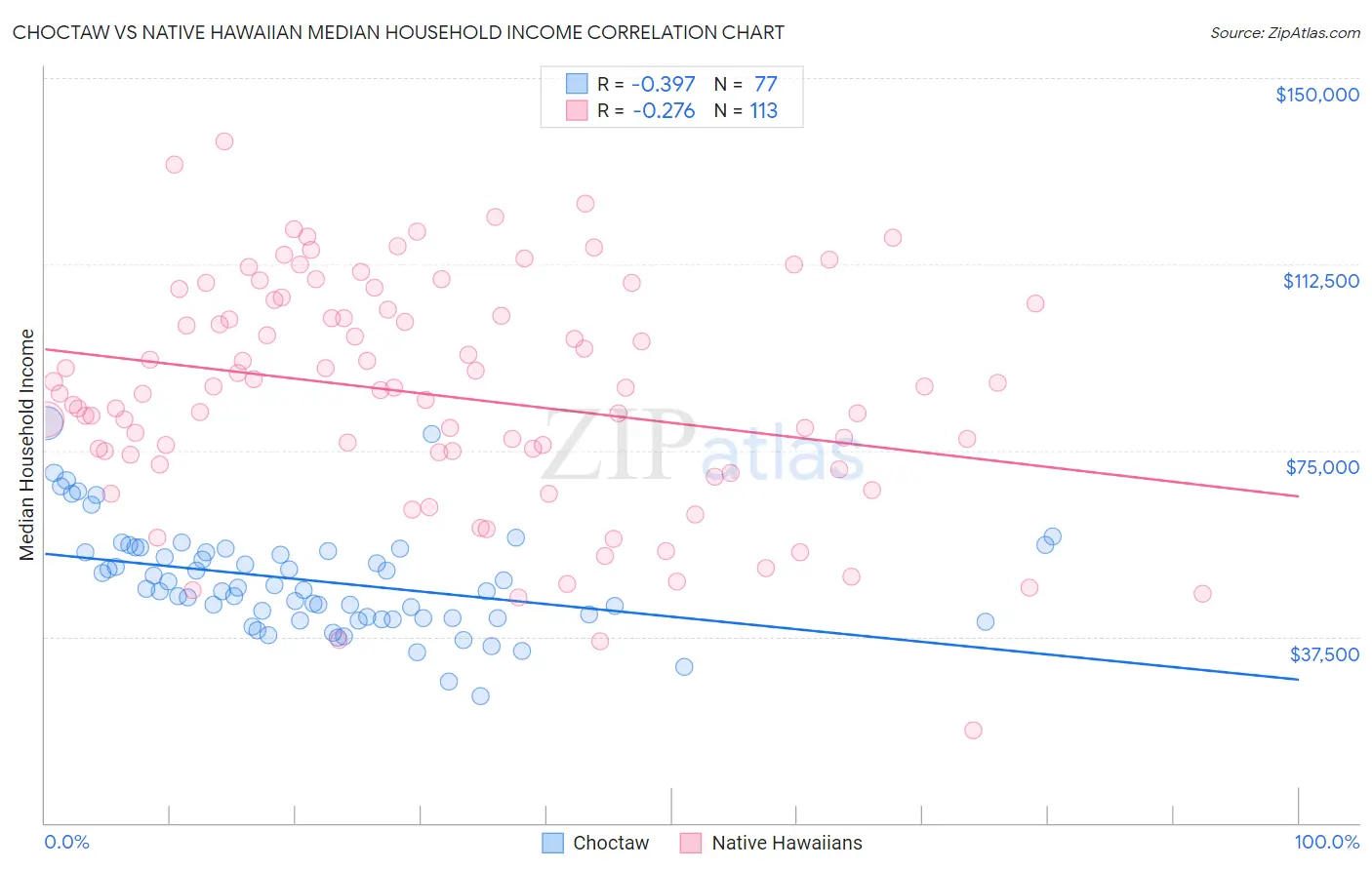 Choctaw vs Native Hawaiian Median Household Income