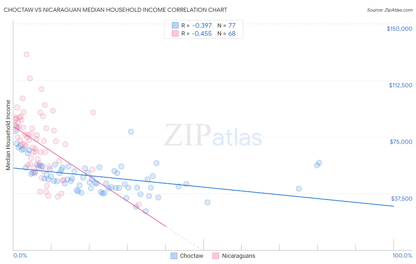 Choctaw vs Nicaraguan Median Household Income