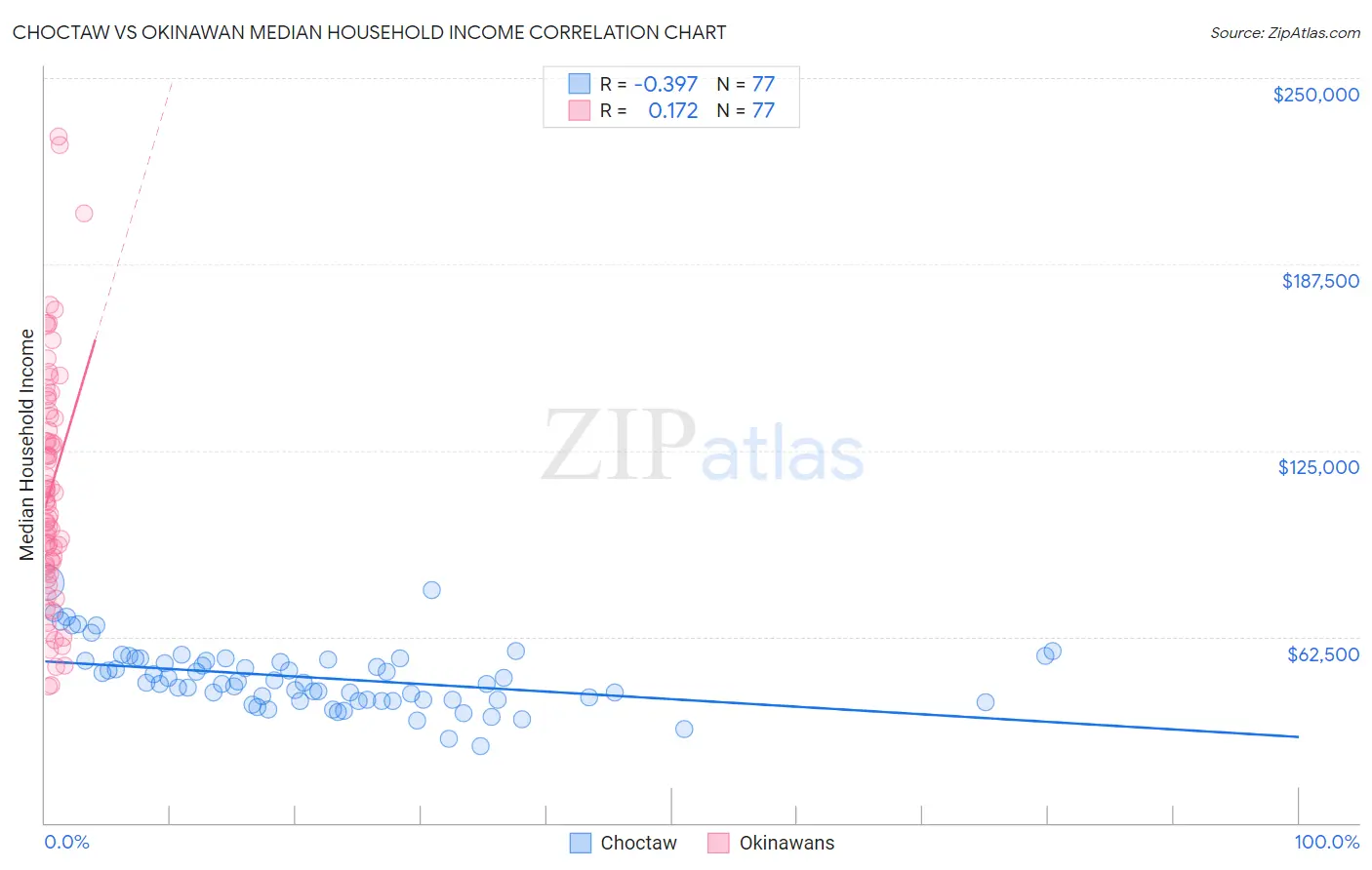 Choctaw vs Okinawan Median Household Income