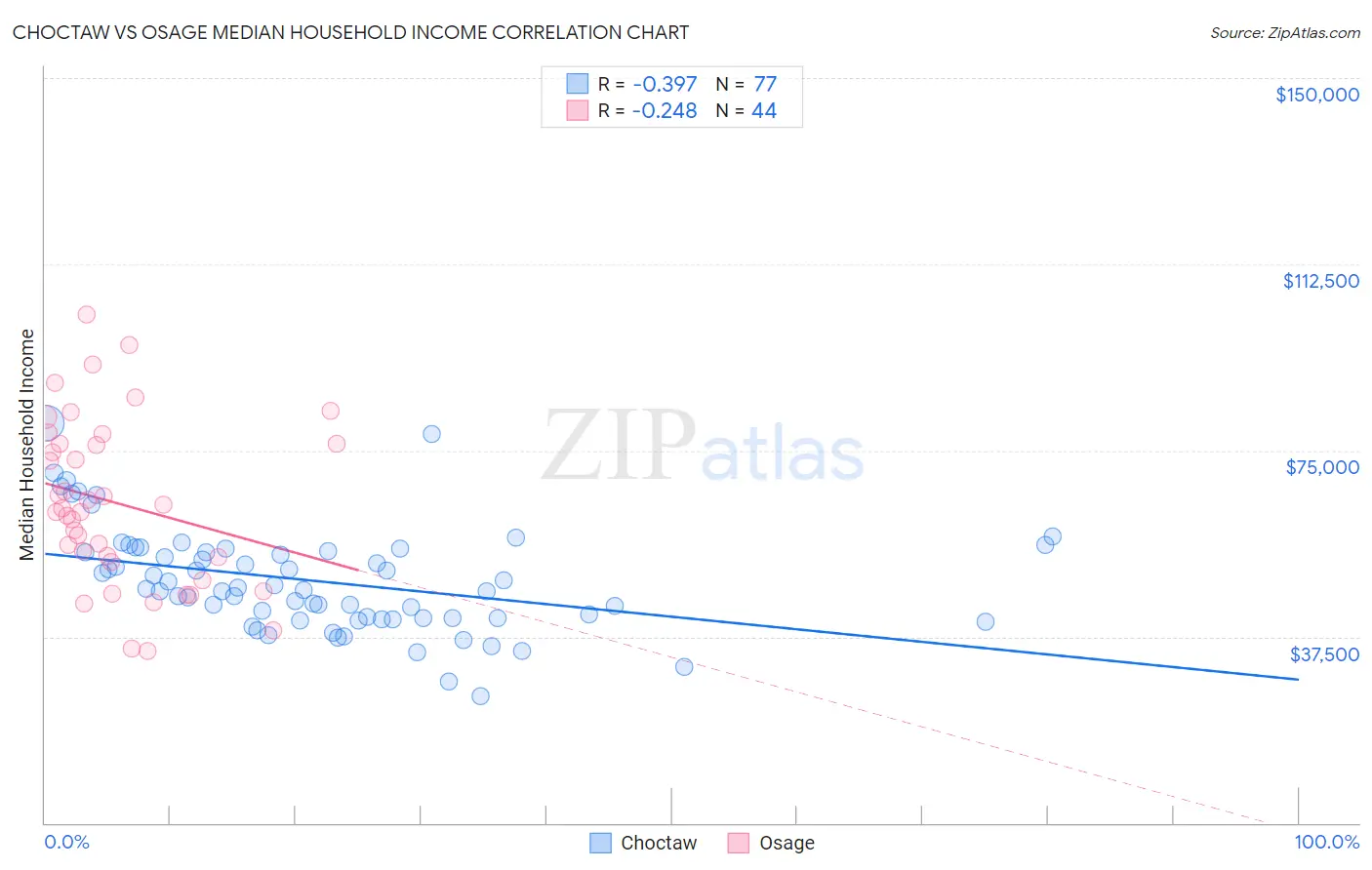 Choctaw vs Osage Median Household Income