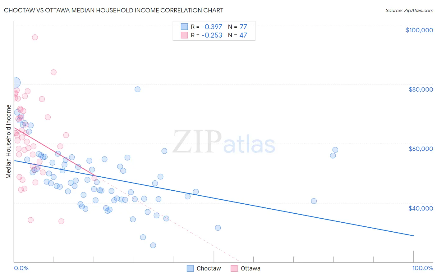 Choctaw vs Ottawa Median Household Income