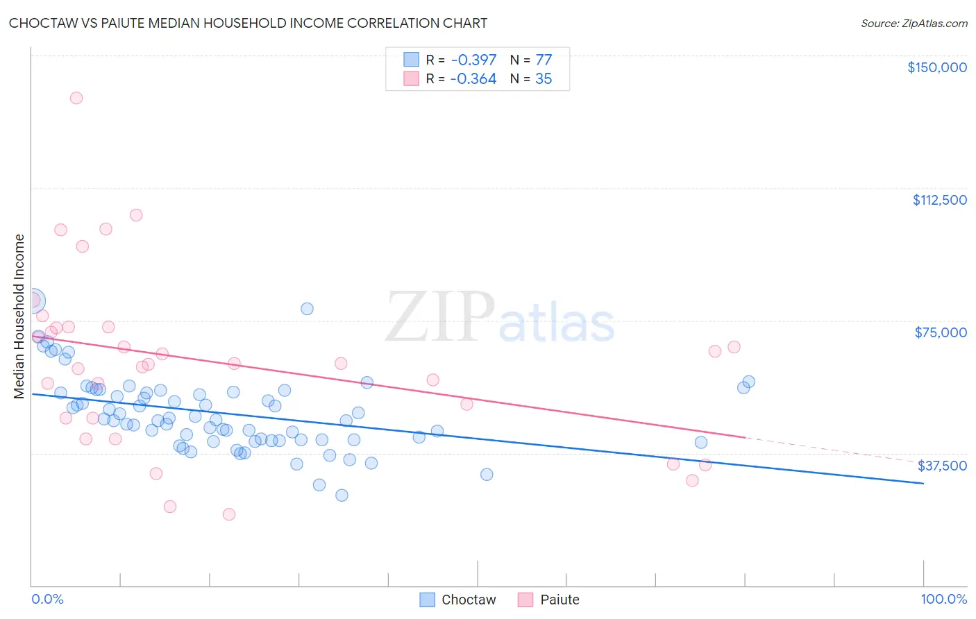 Choctaw vs Paiute Median Household Income