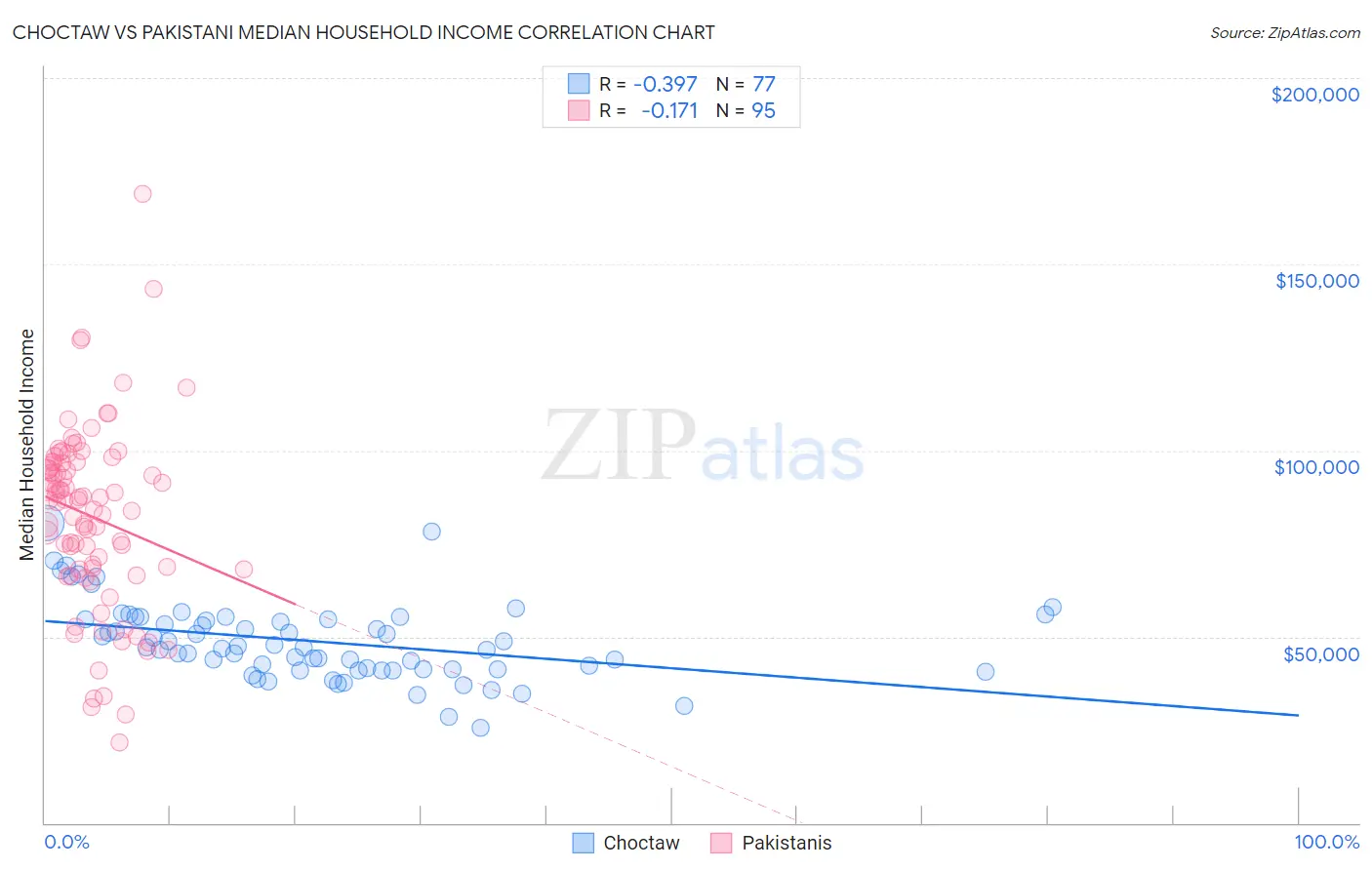 Choctaw vs Pakistani Median Household Income