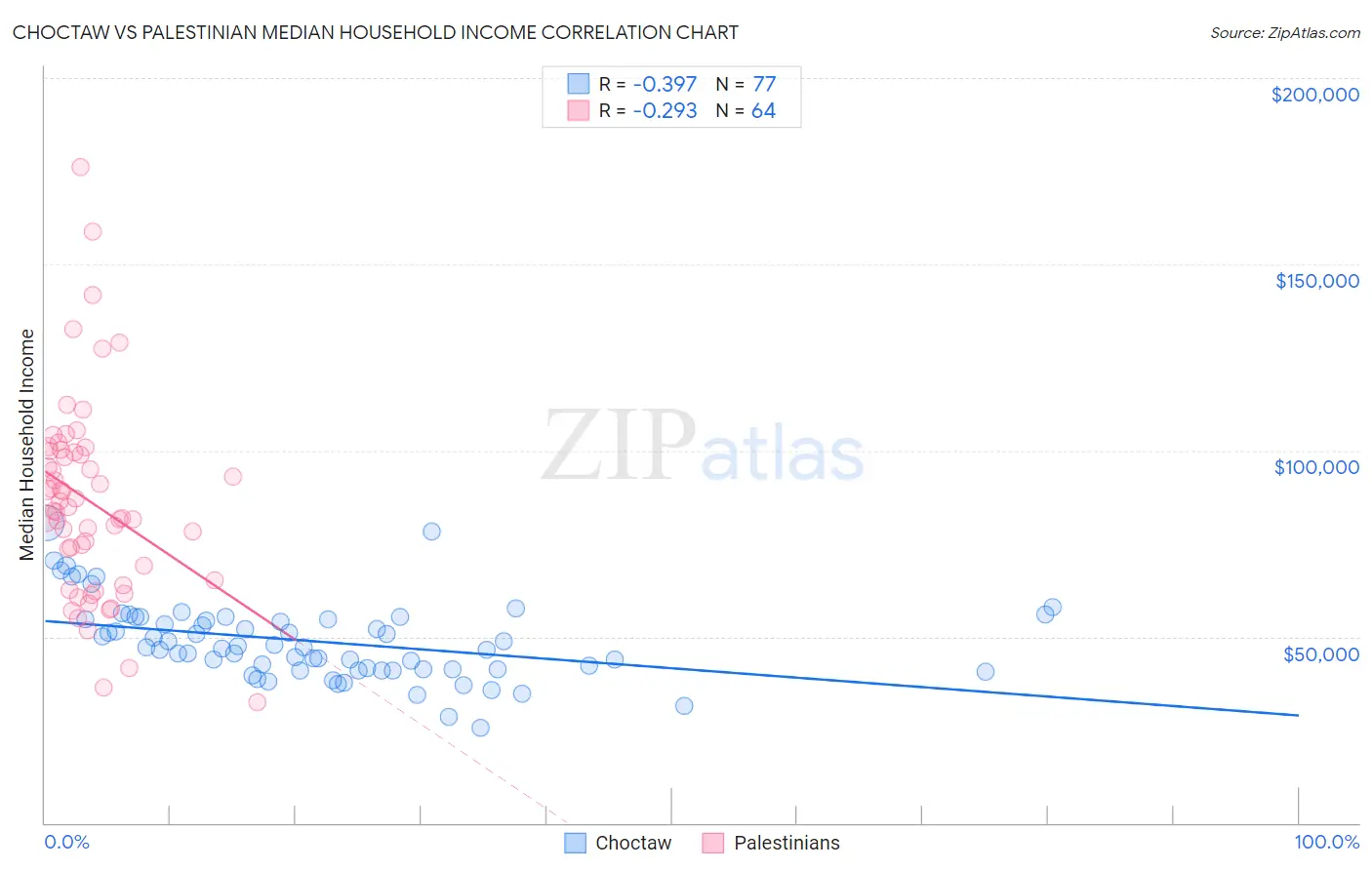 Choctaw vs Palestinian Median Household Income