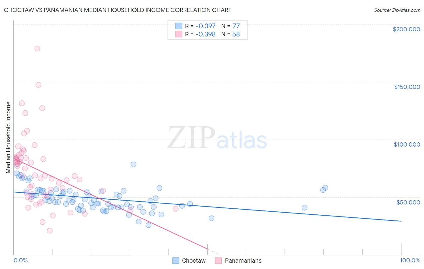 Choctaw vs Panamanian Median Household Income