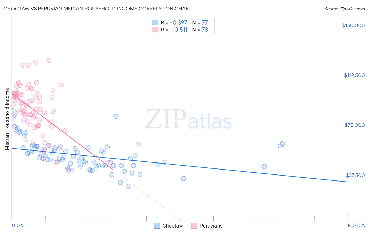 Choctaw vs Peruvian Median Household Income