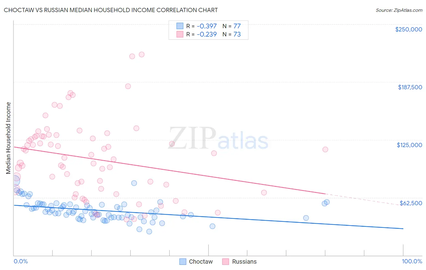 Choctaw vs Russian Median Household Income