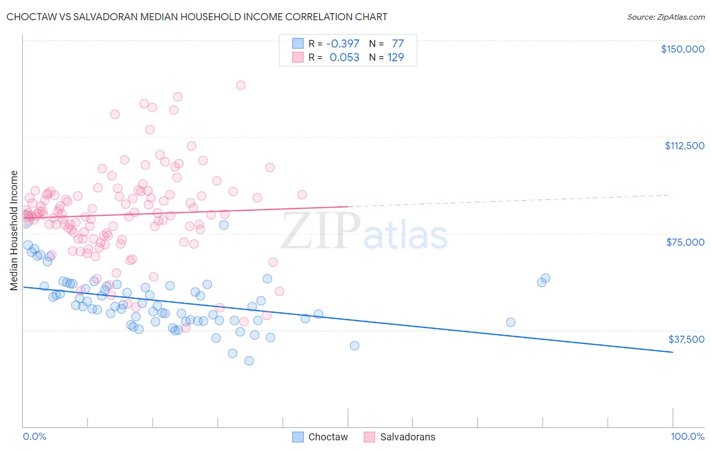 Choctaw vs Salvadoran Median Household Income