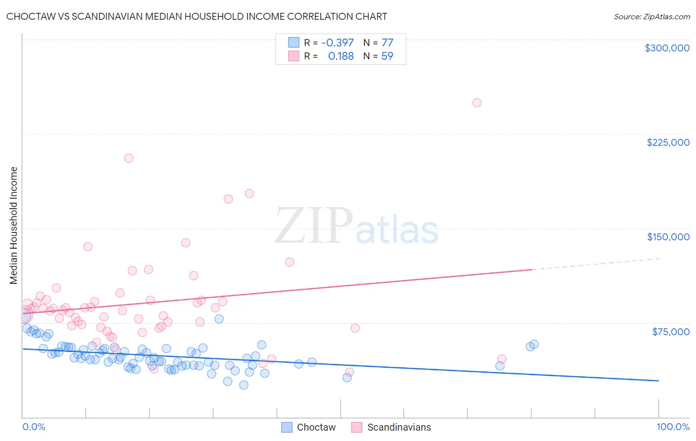 Choctaw vs Scandinavian Median Household Income