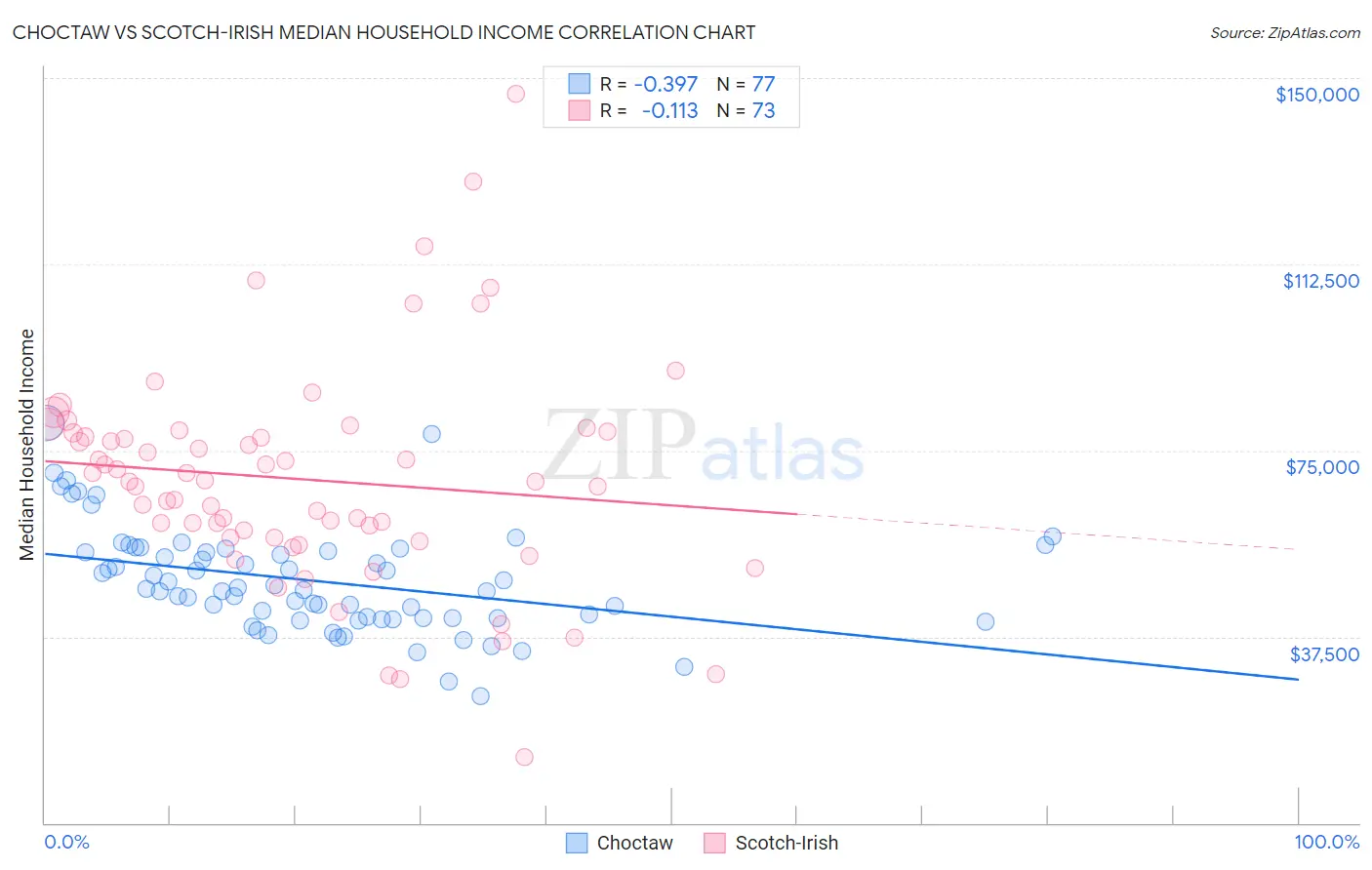 Choctaw vs Scotch-Irish Median Household Income