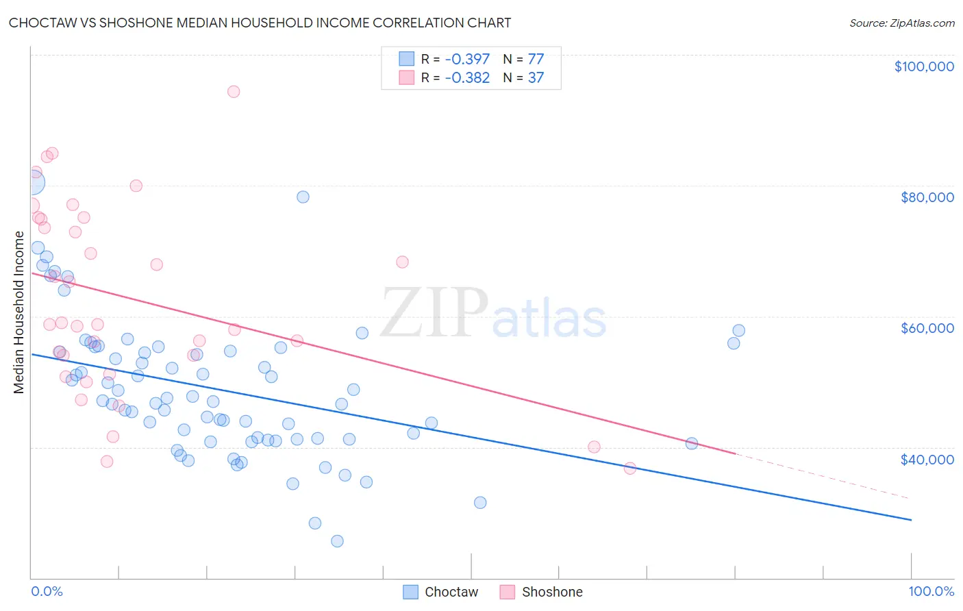 Choctaw vs Shoshone Median Household Income