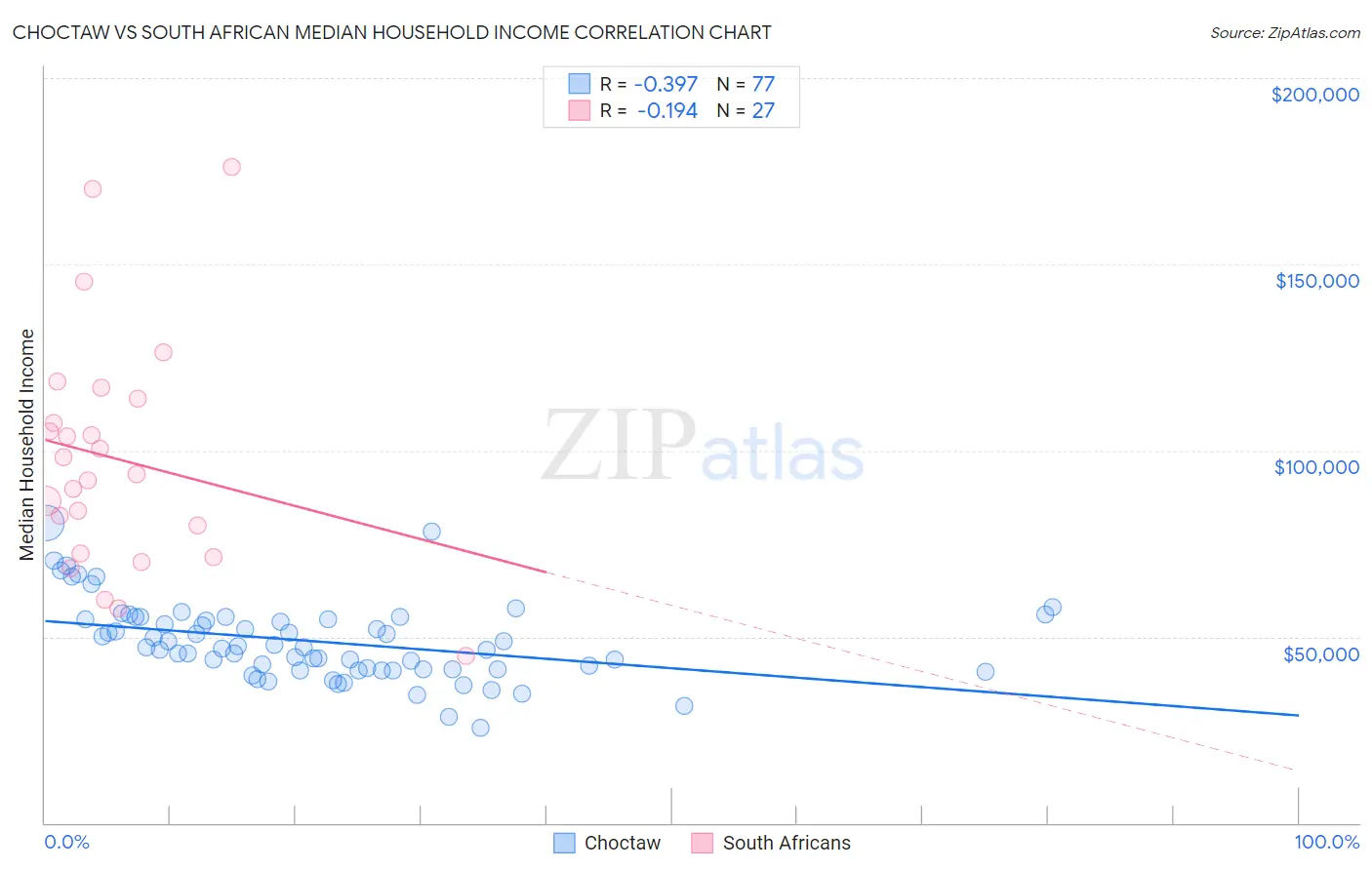 Choctaw vs South African Median Household Income