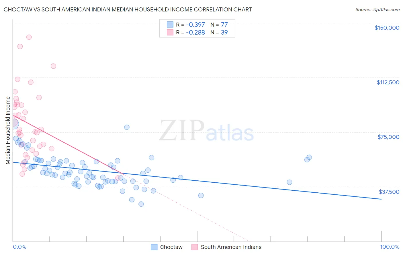 Choctaw vs South American Indian Median Household Income