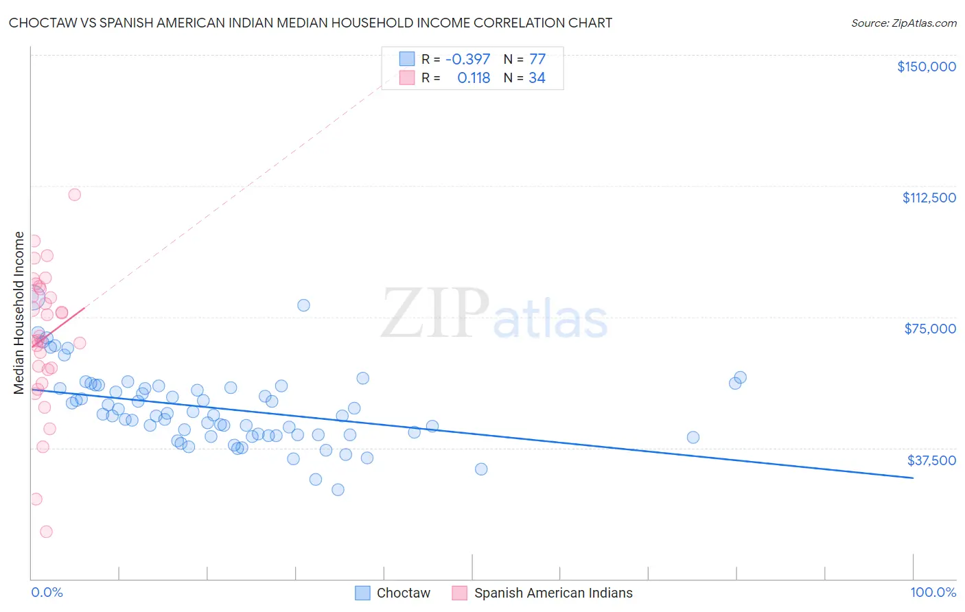 Choctaw vs Spanish American Indian Median Household Income