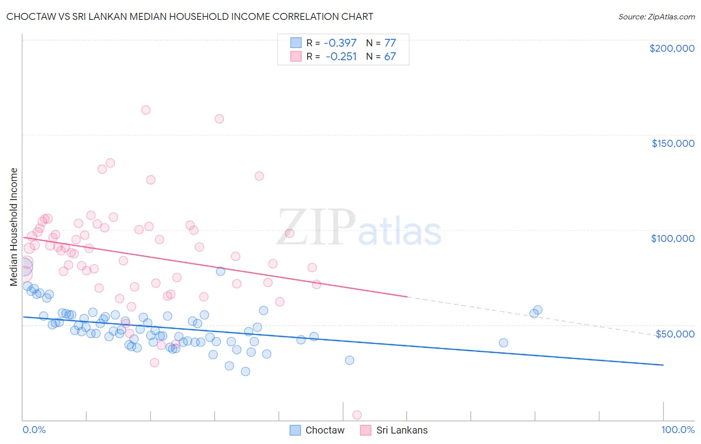 Choctaw vs Sri Lankan Median Household Income