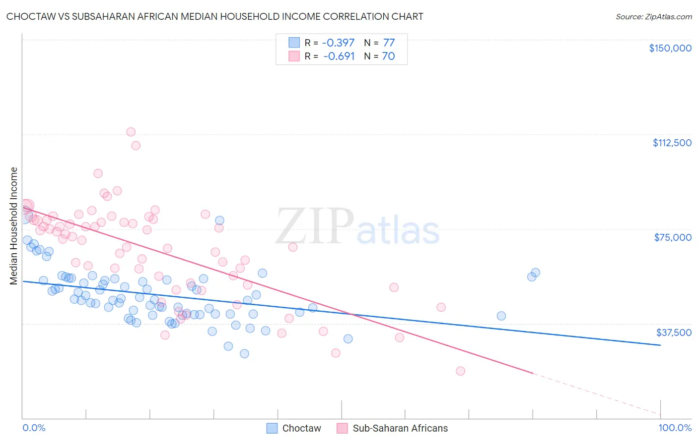 Choctaw vs Subsaharan African Median Household Income