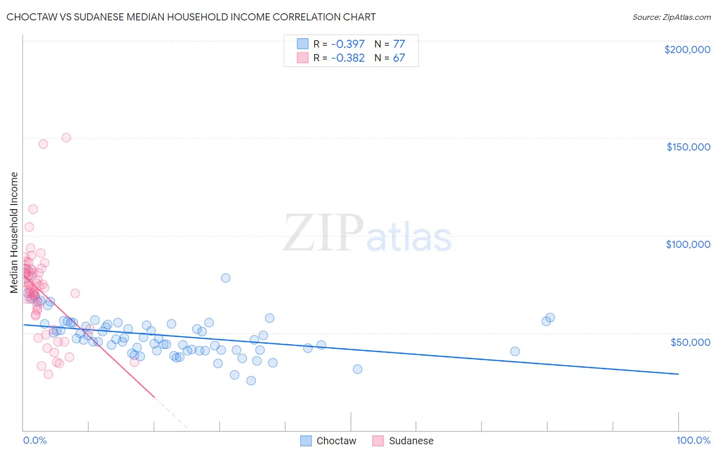 Choctaw vs Sudanese Median Household Income