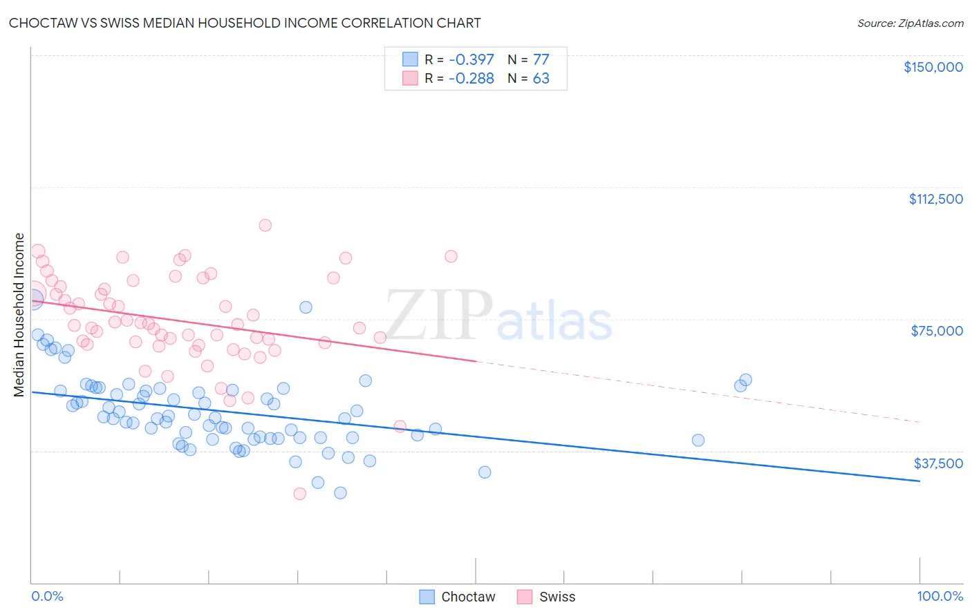 Choctaw vs Swiss Median Household Income