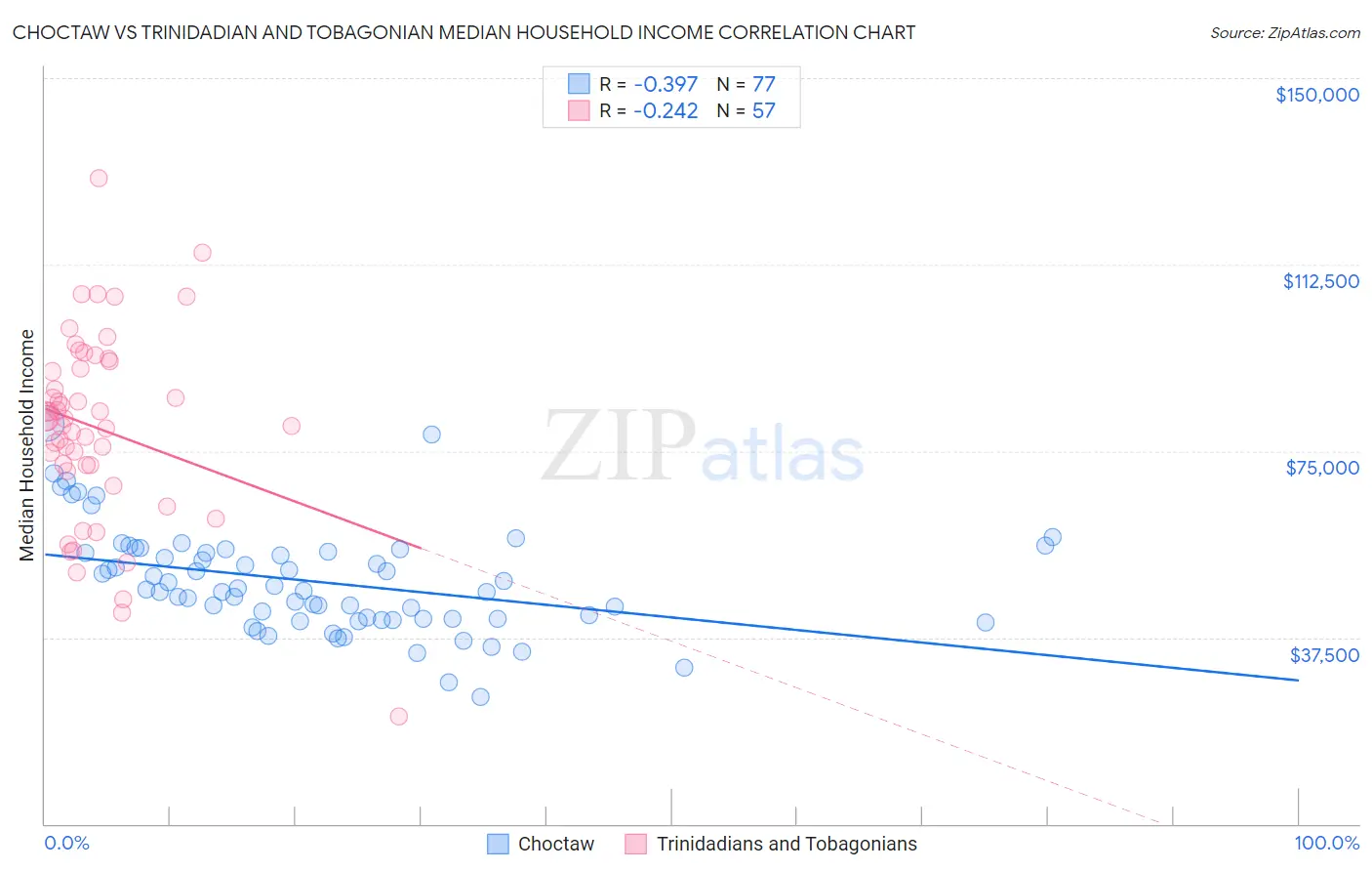 Choctaw vs Trinidadian and Tobagonian Median Household Income