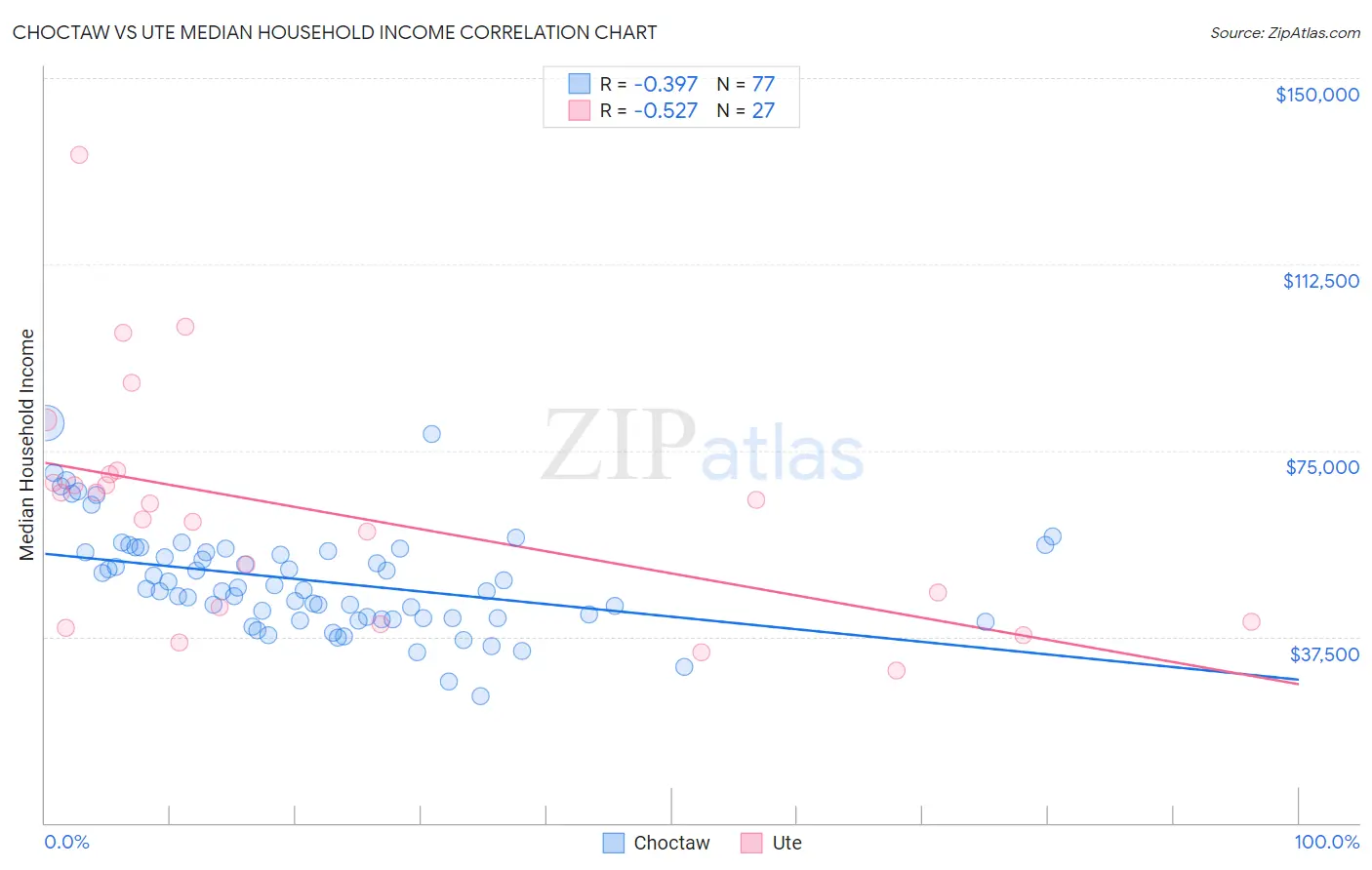 Choctaw vs Ute Median Household Income