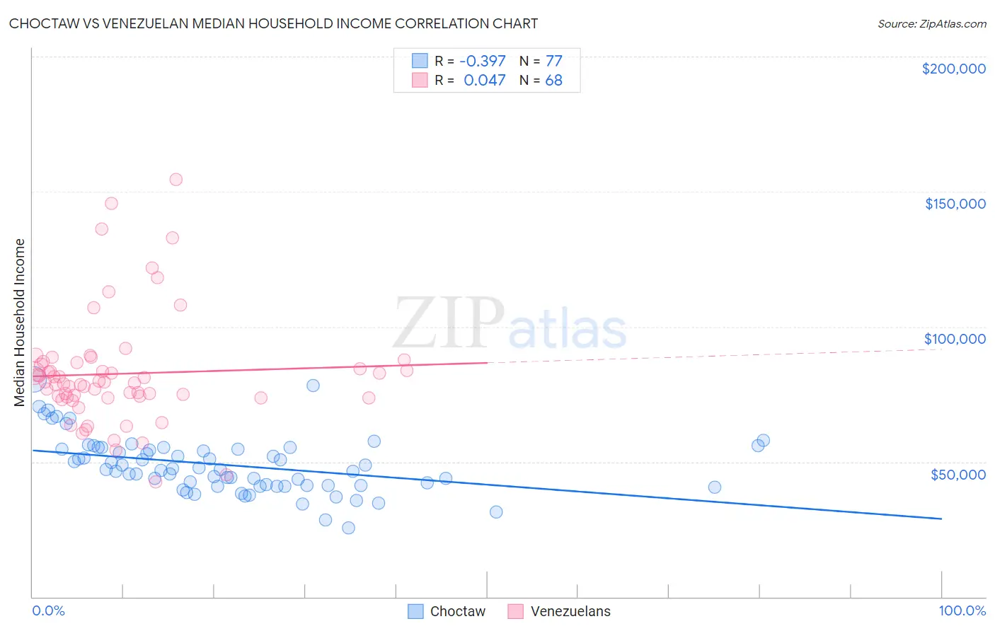 Choctaw vs Venezuelan Median Household Income