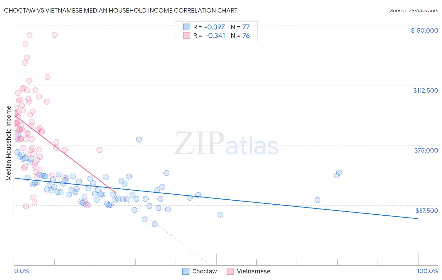 Choctaw vs Vietnamese Median Household Income