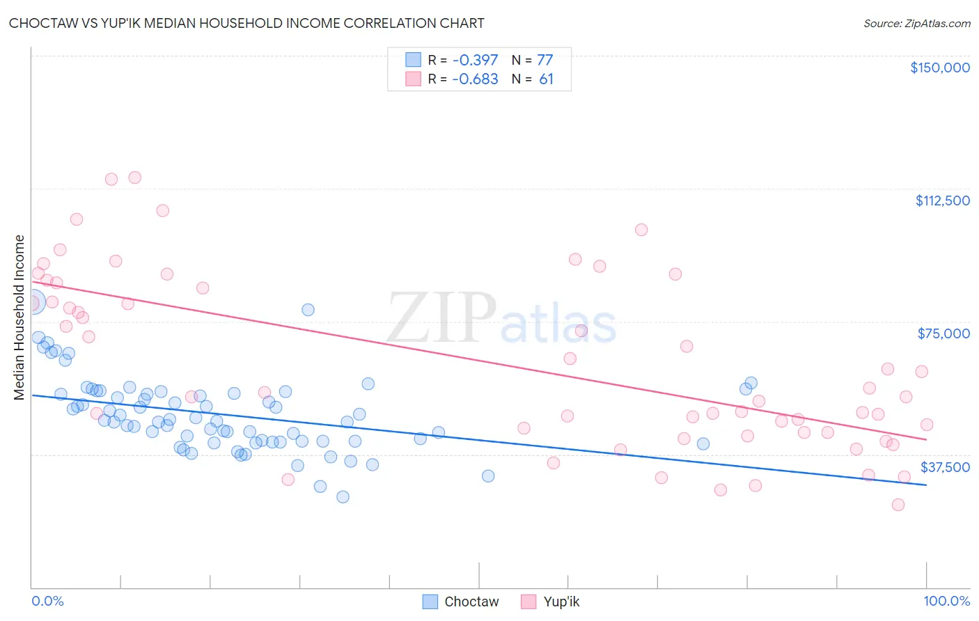 Choctaw vs Yup'ik Median Household Income