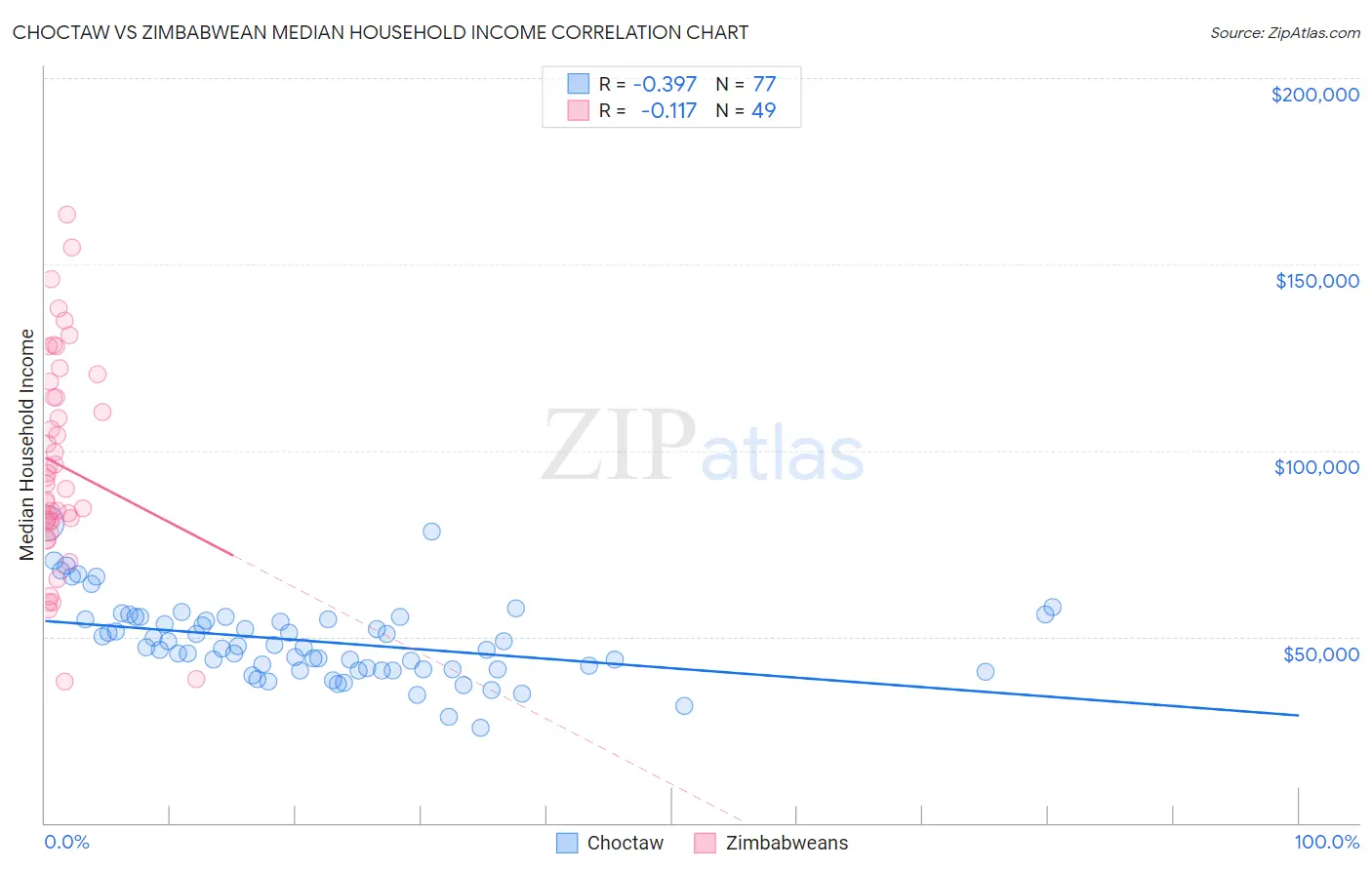 Choctaw vs Zimbabwean Median Household Income