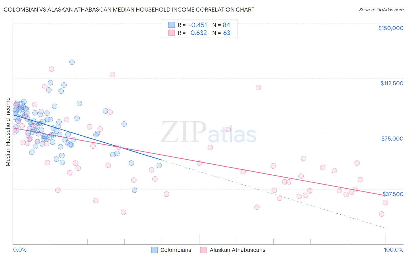 Colombian vs Alaskan Athabascan Median Household Income