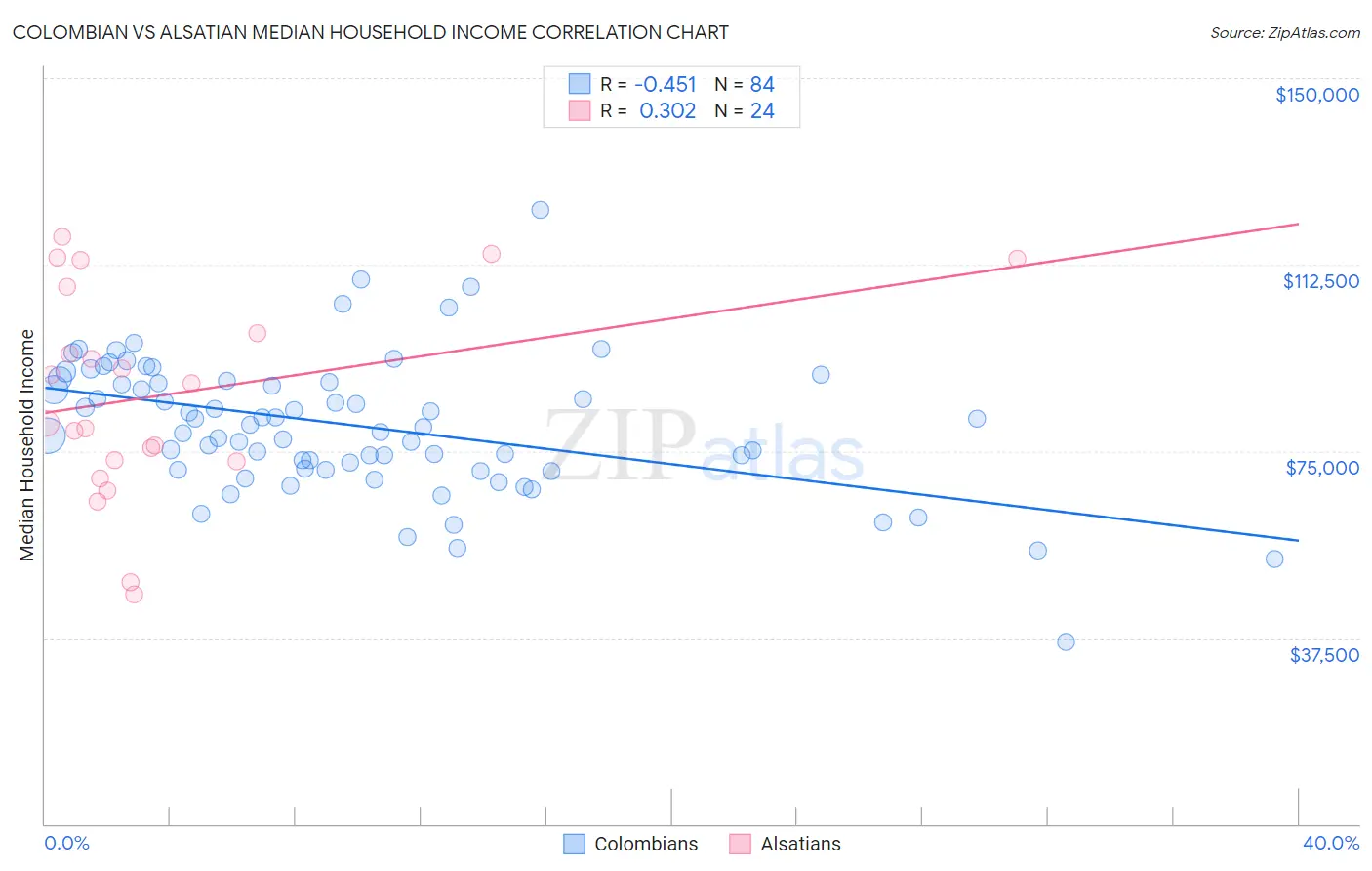 Colombian vs Alsatian Median Household Income