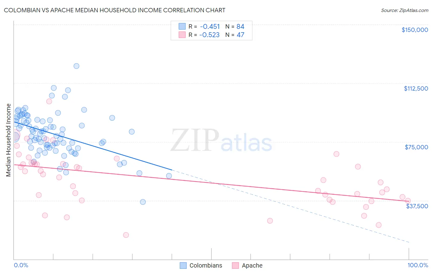 Colombian vs Apache Median Household Income