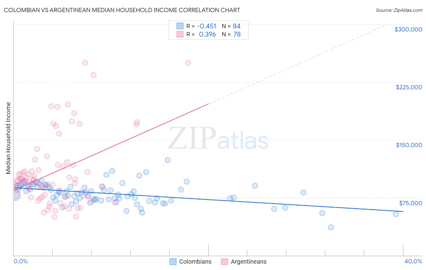 Colombian vs Argentinean Median Household Income