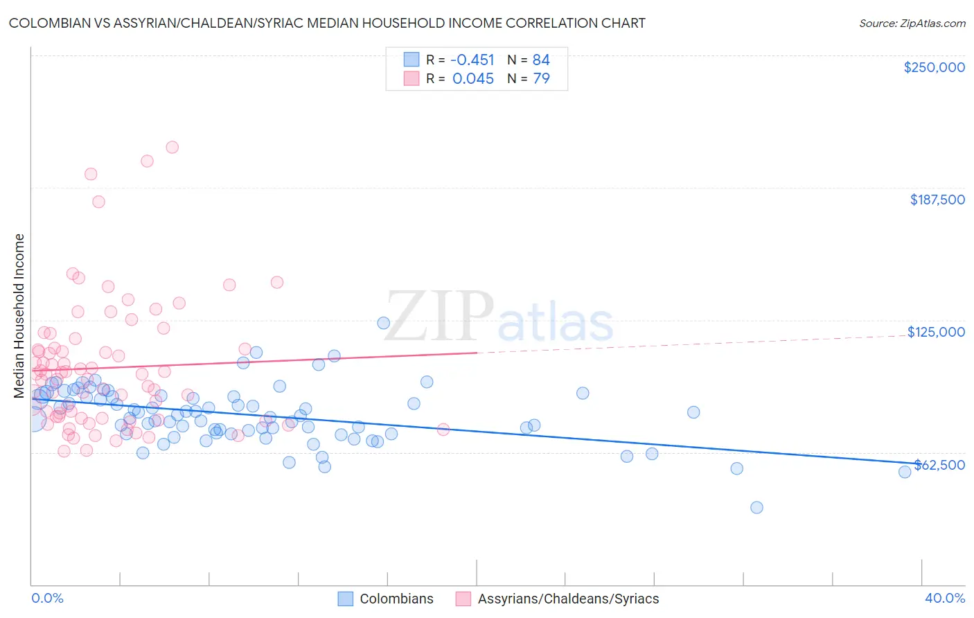 Colombian vs Assyrian/Chaldean/Syriac Median Household Income