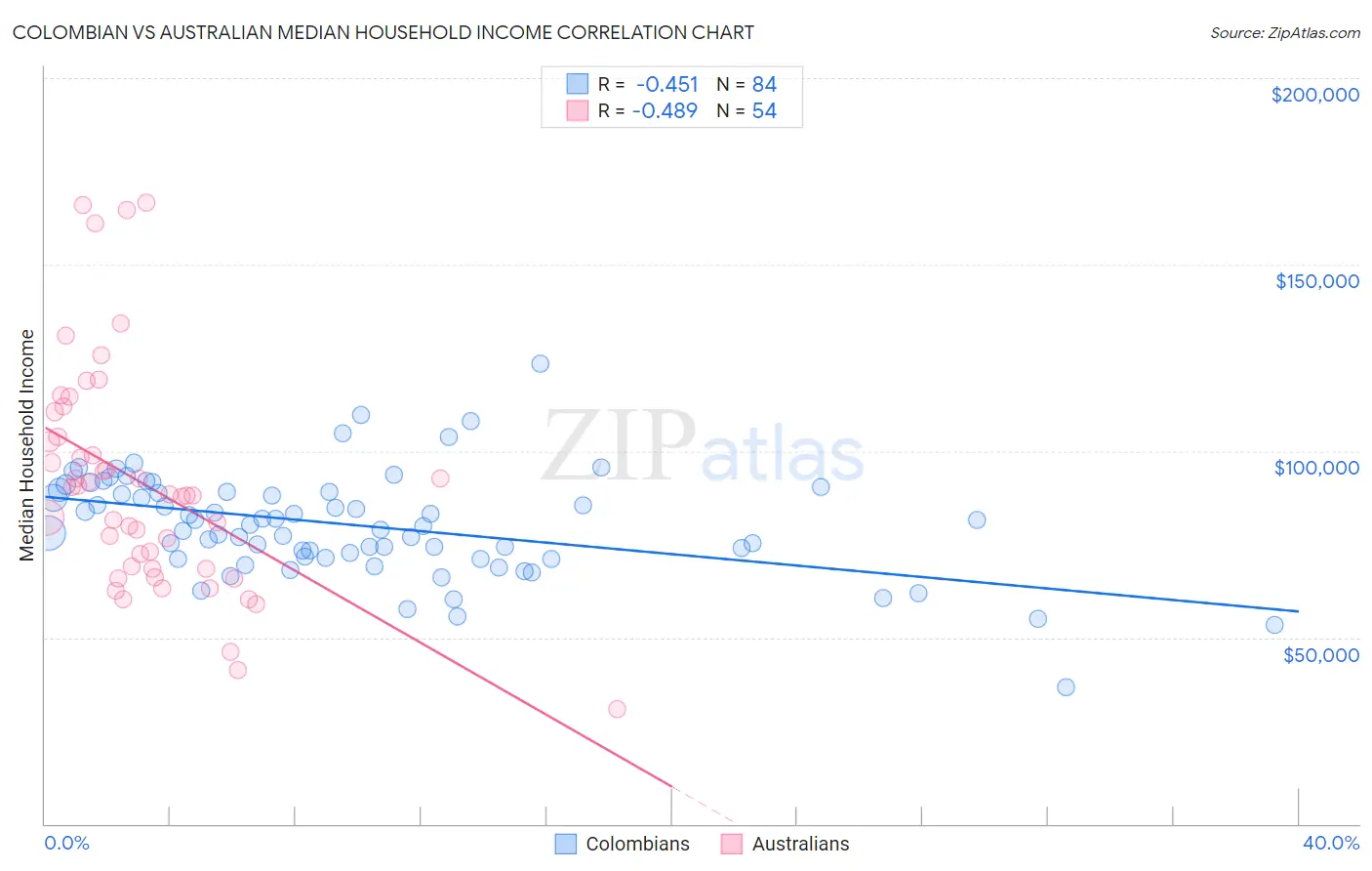 Colombian vs Australian Median Household Income