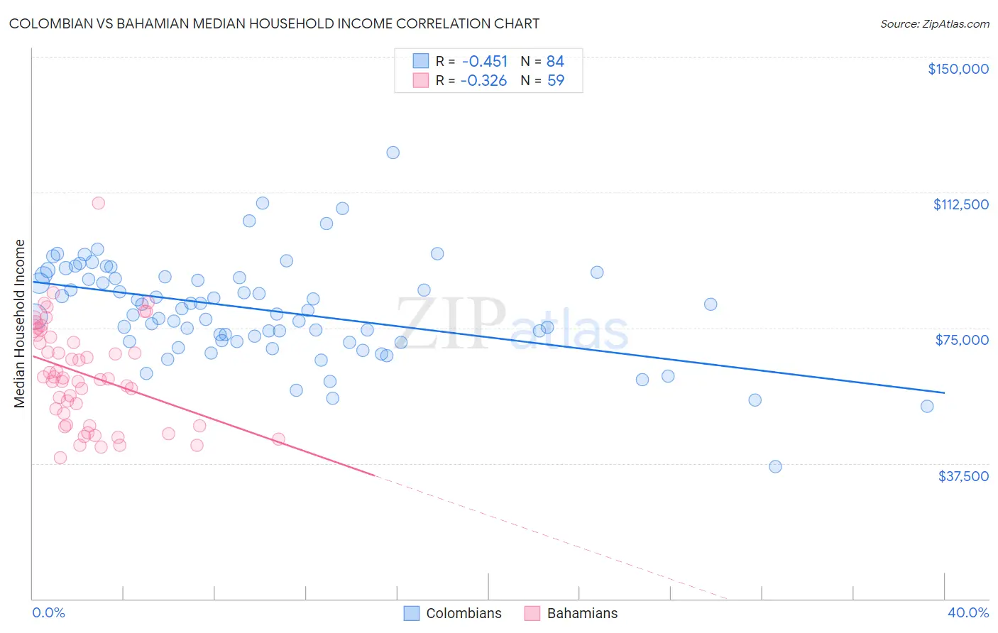 Colombian vs Bahamian Median Household Income