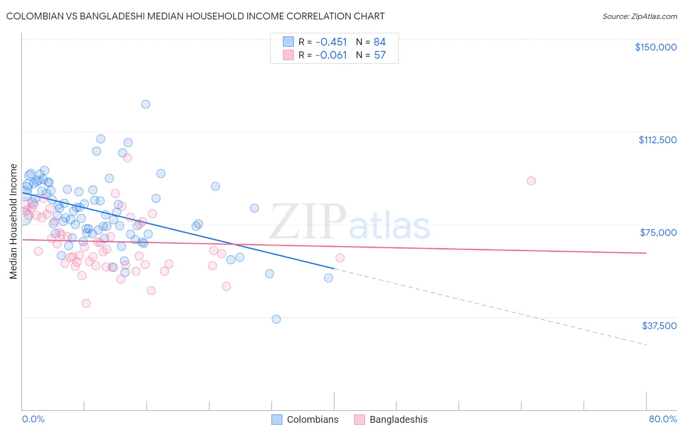 Colombian vs Bangladeshi Median Household Income