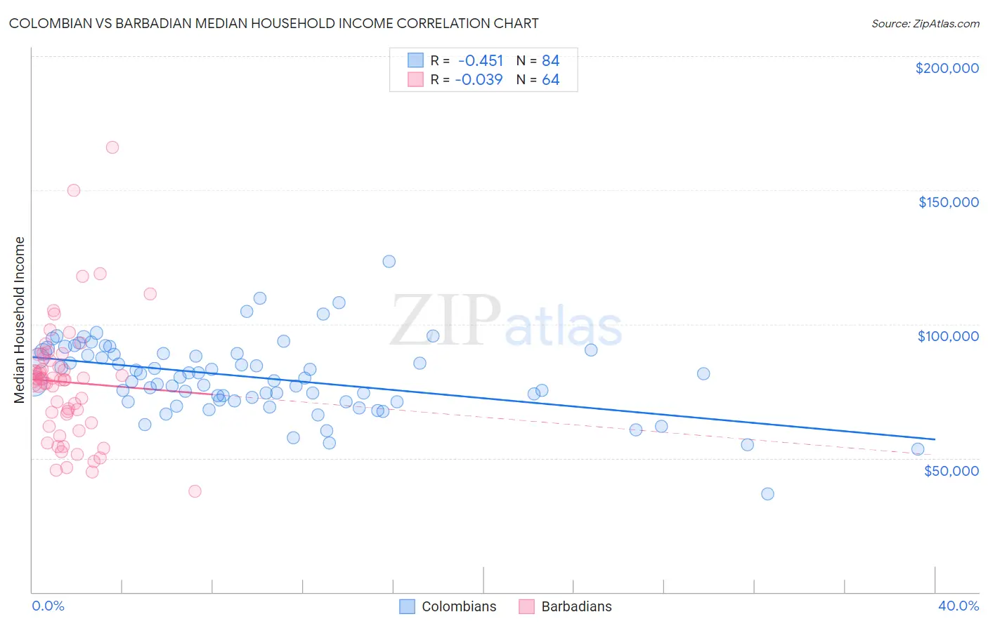 Colombian vs Barbadian Median Household Income