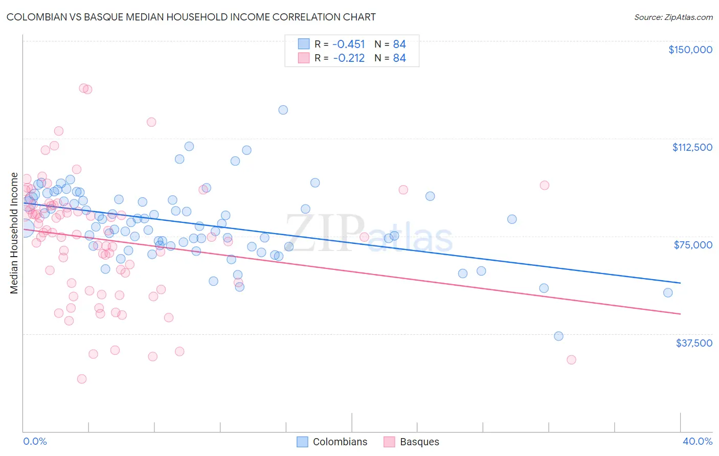 Colombian vs Basque Median Household Income