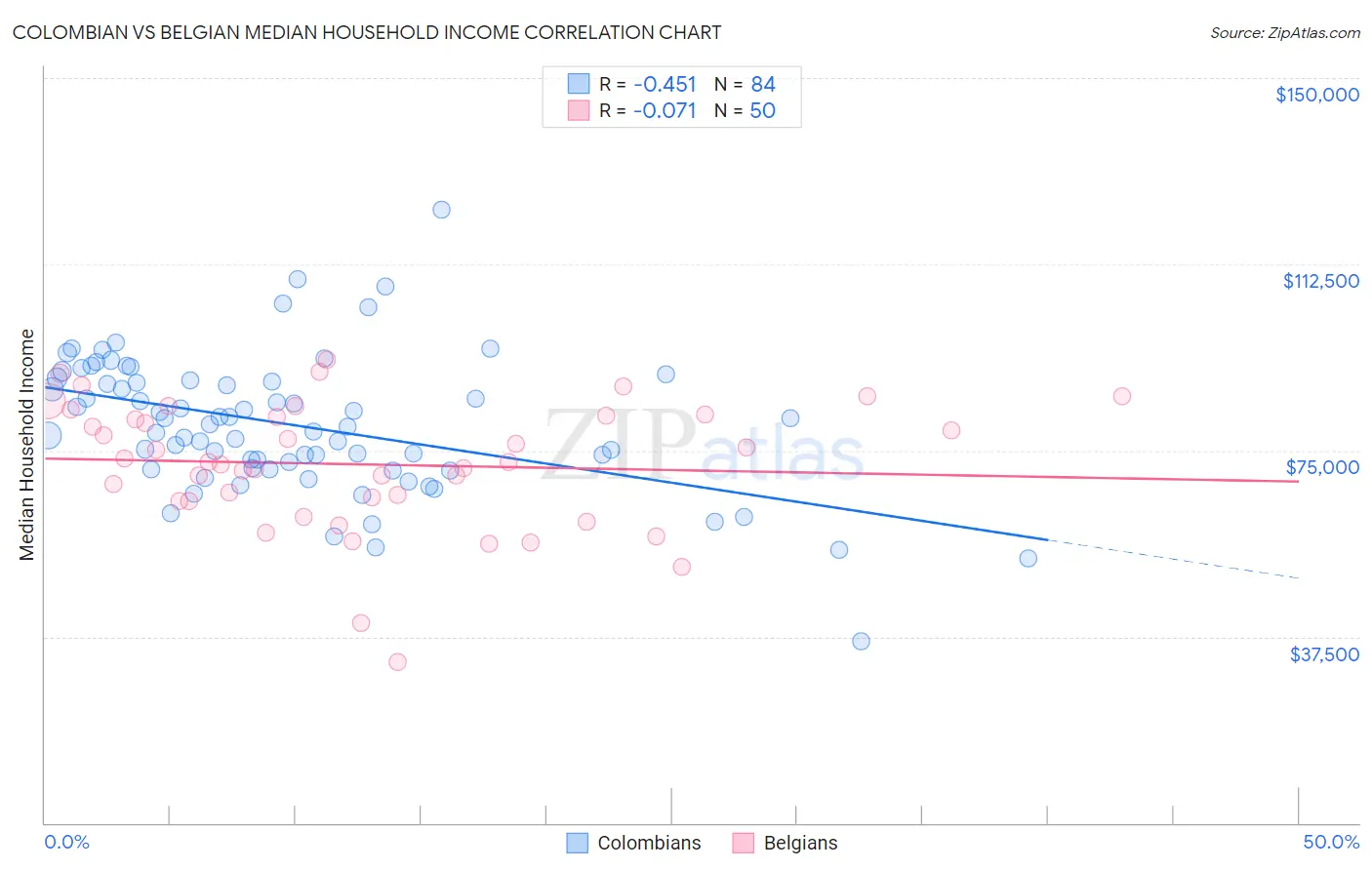 Colombian vs Belgian Median Household Income