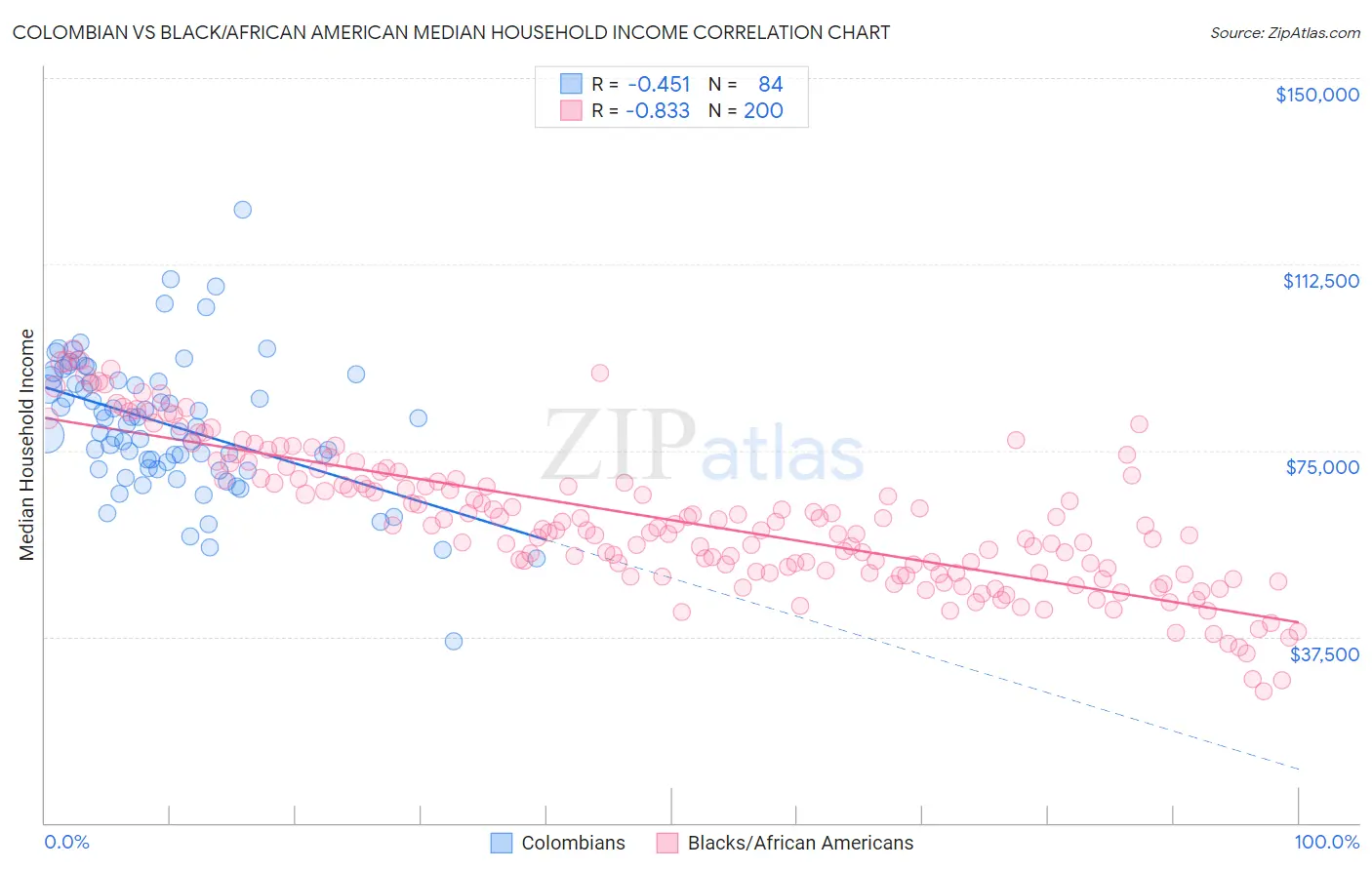 Colombian vs Black/African American Median Household Income