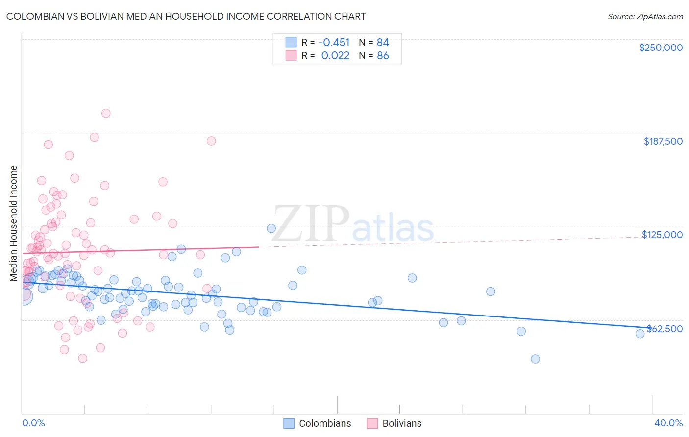 Colombian vs Bolivian Median Household Income