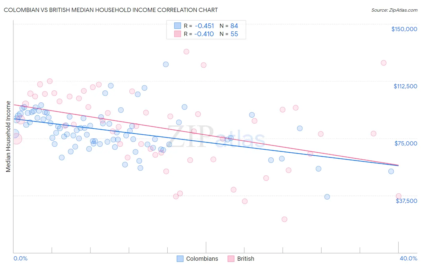 Colombian vs British Median Household Income