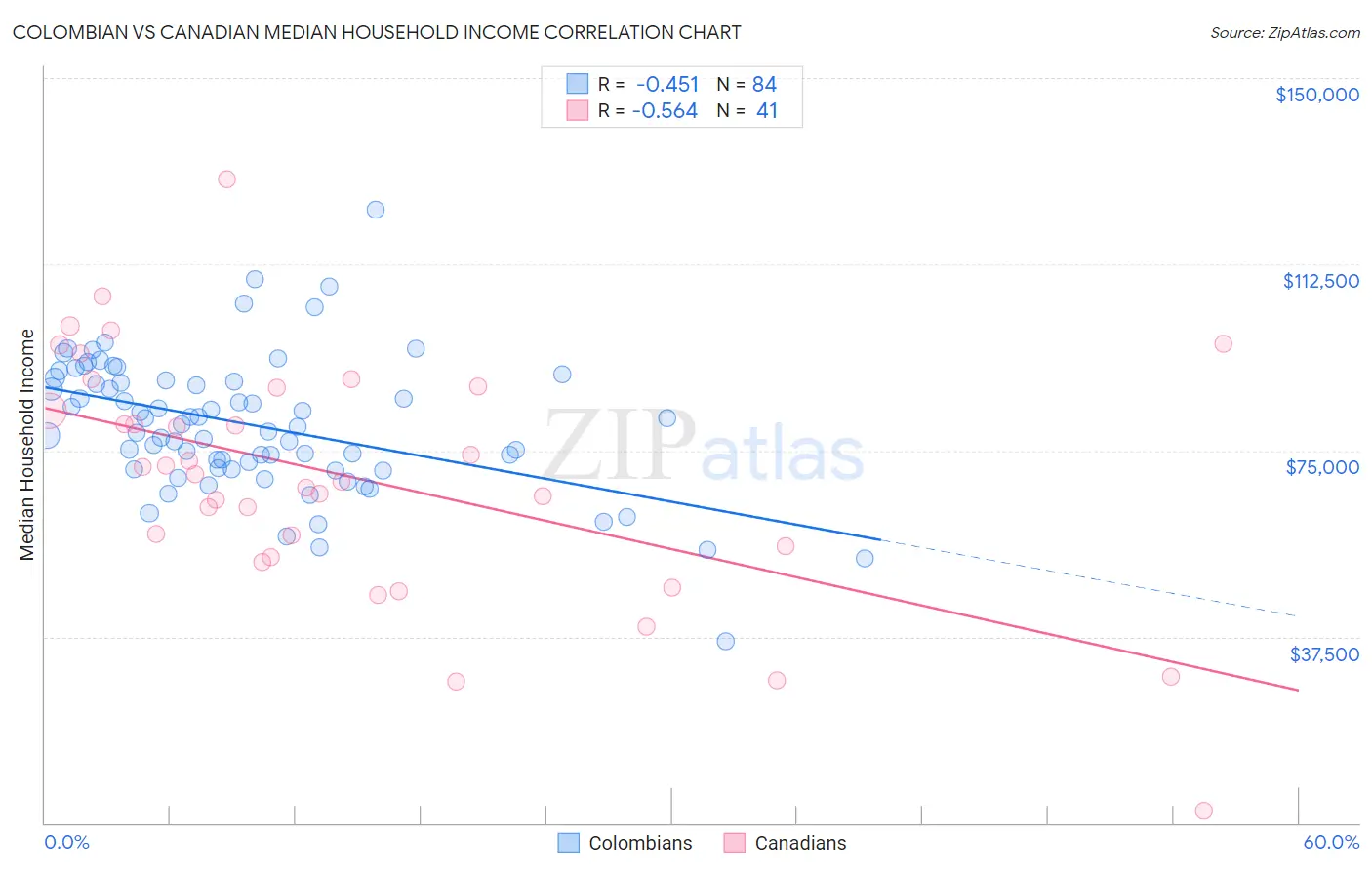 Colombian vs Canadian Median Household Income