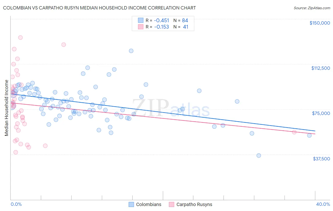 Colombian vs Carpatho Rusyn Median Household Income