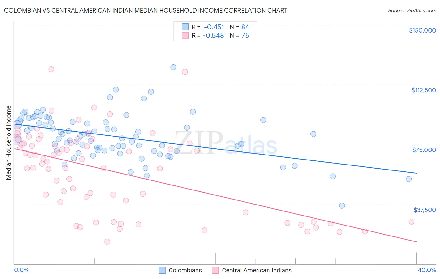 Colombian vs Central American Indian Median Household Income