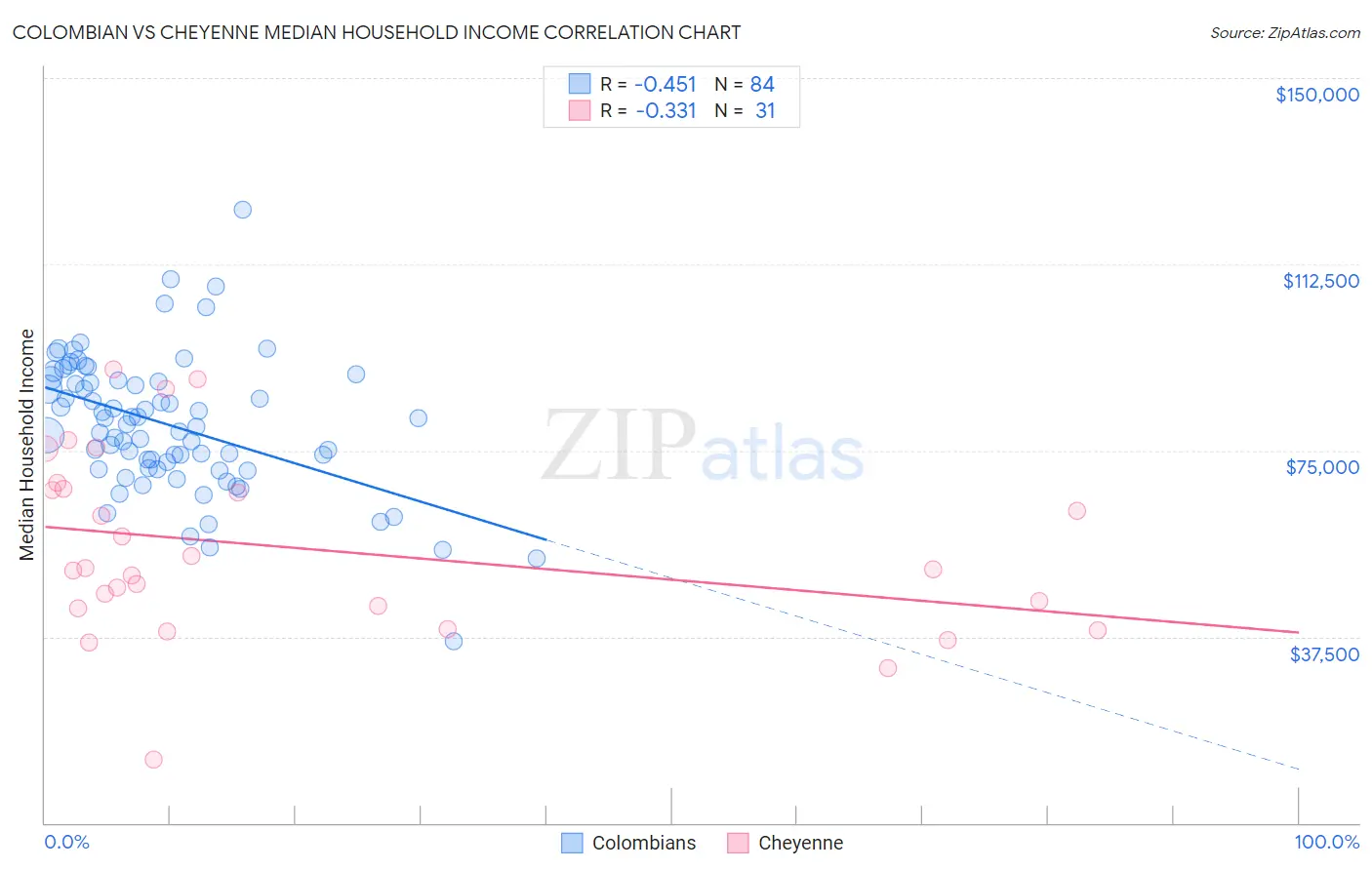 Colombian vs Cheyenne Median Household Income