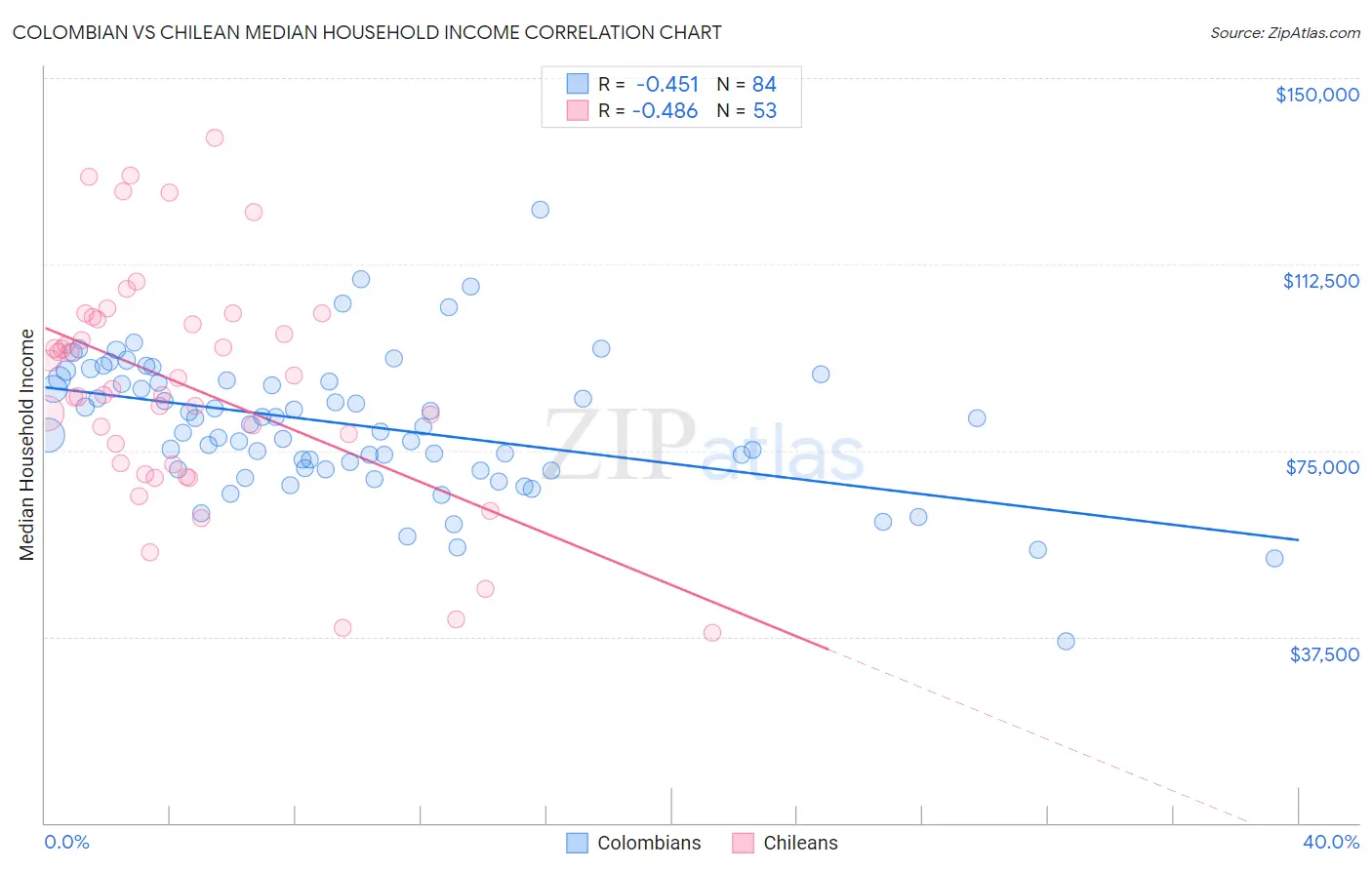 Colombian vs Chilean Median Household Income