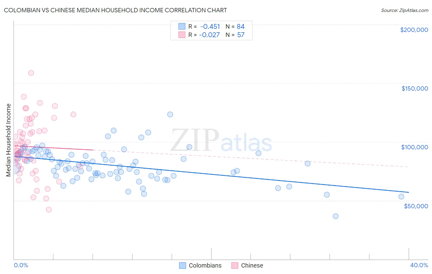 Colombian vs Chinese Median Household Income